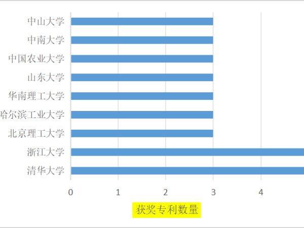 5金！16銀！第25屆中國專利獎獲獎項目高校（院）排行榜