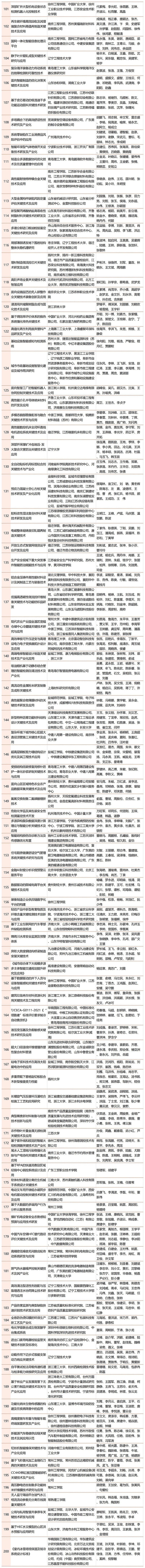 2023年中國商業聯合會獲獎名單_Sheet1