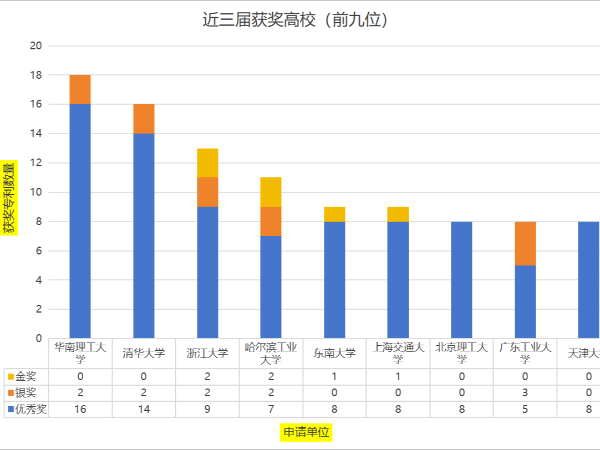 重磅！近三屆（23-25屆）高校中國專利獎獲獎全名單
