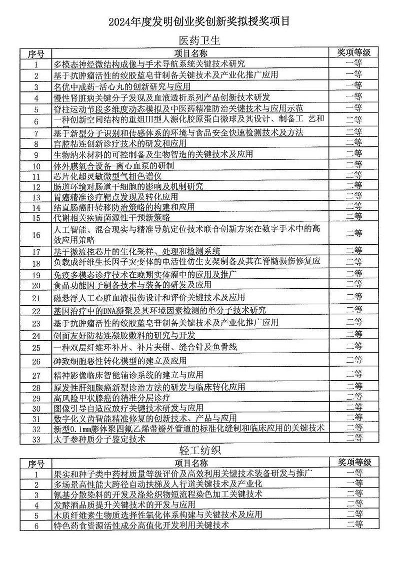 2024年度發明創業獎人物獎、成果獎、創新獎擬授獎名單和項目列表_14