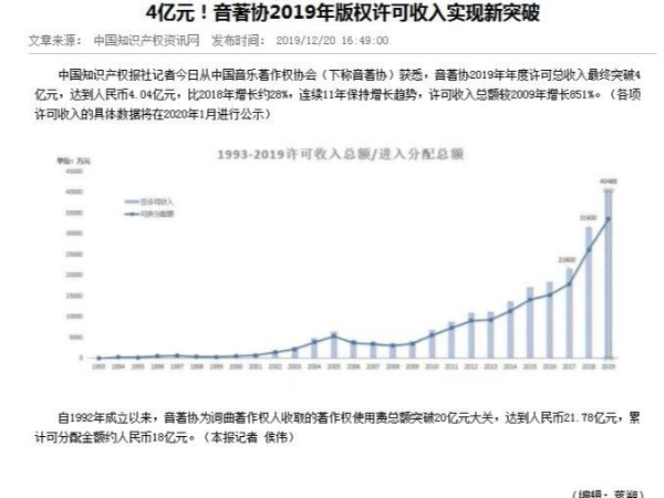 4億元！音著協2019年版權許可收入實現新突破