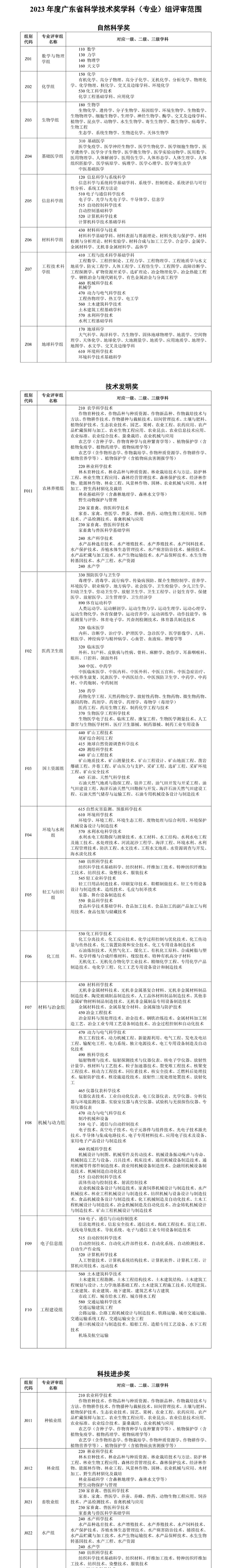 廣東省科學技術獎學科（專業）組評審范圍_壹伴長圖1