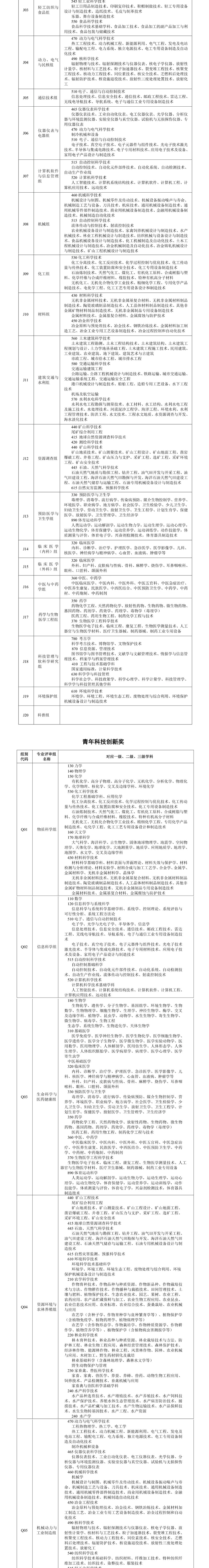 廣東省科學技術獎學科（專業）組評審范圍_壹伴長圖2