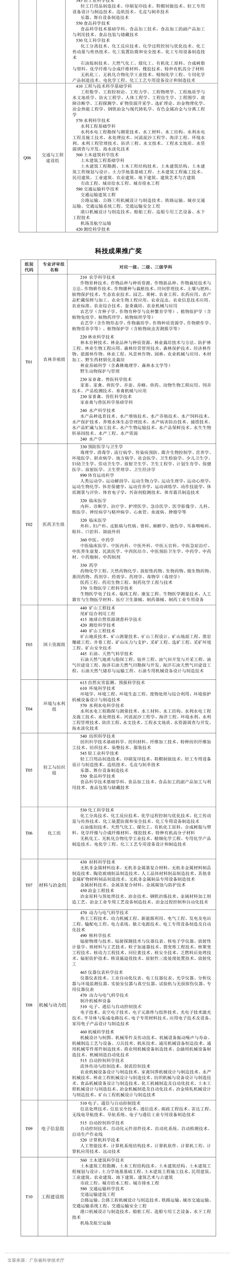 廣東省科學技術獎學科（專業）組評審范圍_壹伴長圖3