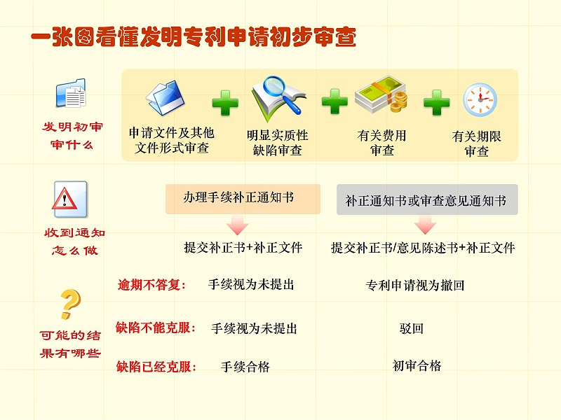 調整順序版-一張圖看懂專利審批流程 - 副本_03